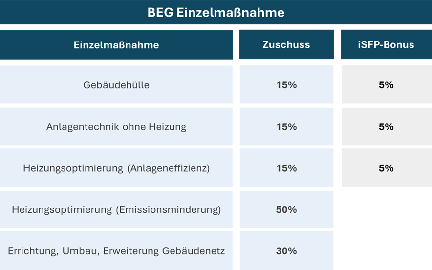 BEG Einzelmaßnahme