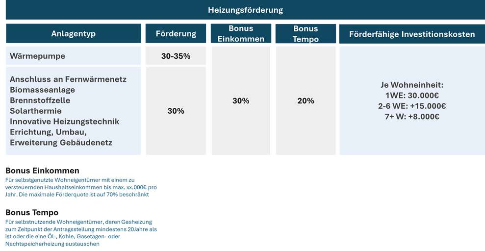 Heizungsförderung