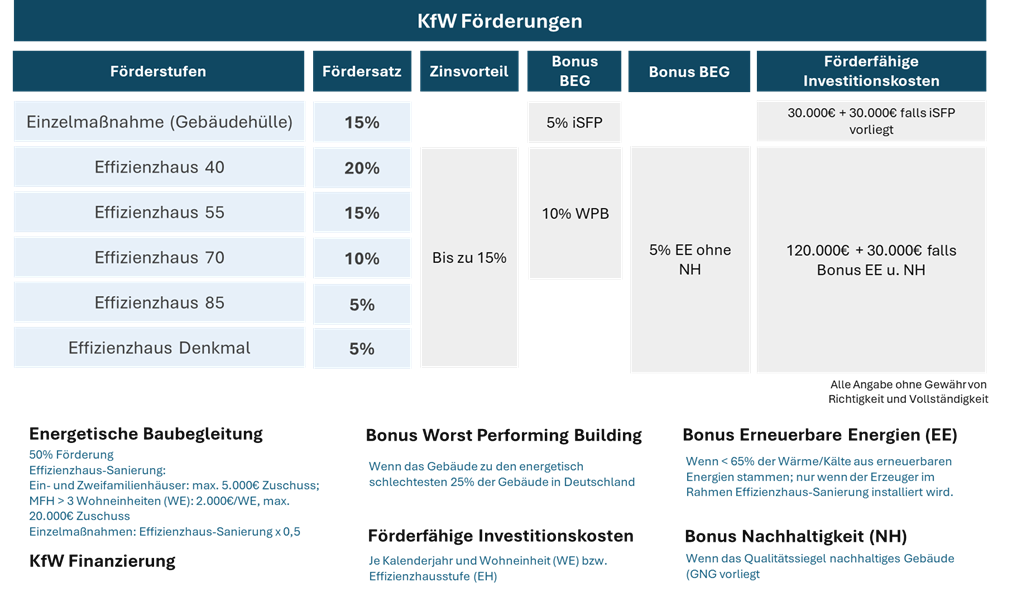 KfW Förderungen